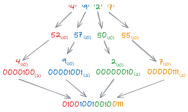 Bit representation of hexadecimal characters