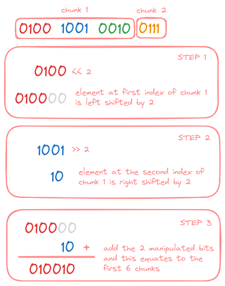 First 6 bit chunk conversion of the first two 4 bit hexadecimal characters