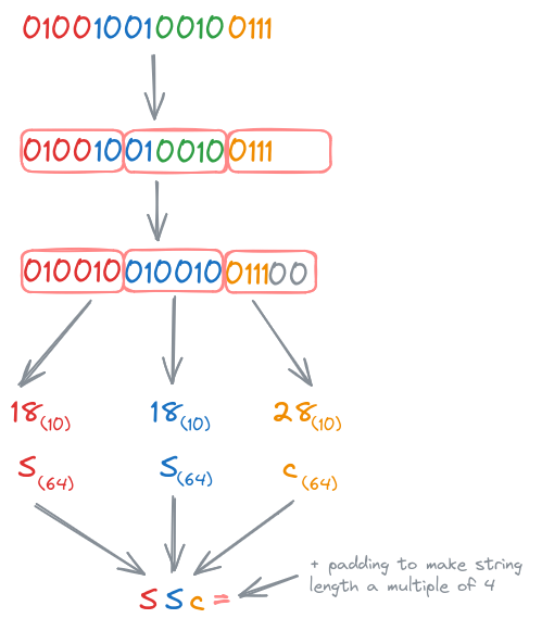 Converting the hexadecimal bits into base64 characters with padding