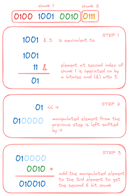 Second 6 bit chunk conversion of the second and third two 4 bit hexadecimal characters